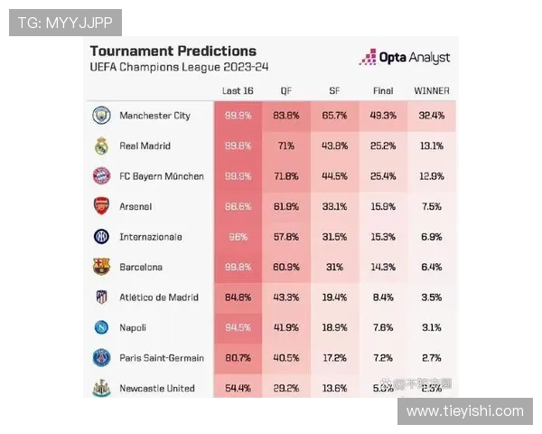 欧冠最新夺冠概率出炉阿森纳力压群雄巴黎曼城红军紧随其后